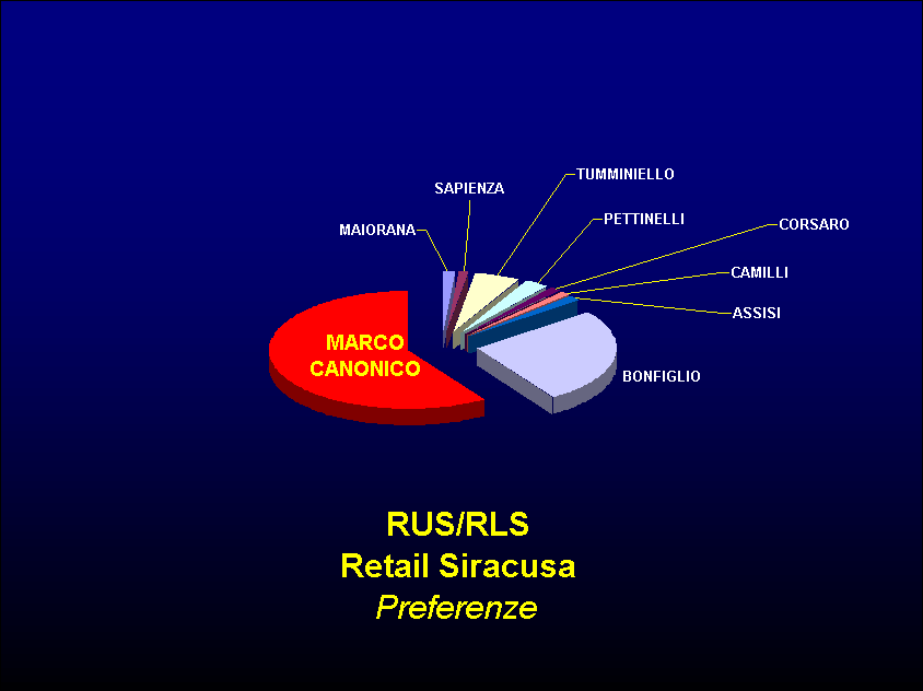 ChartObject RUS/RLS Retail Siracusa Preferenze