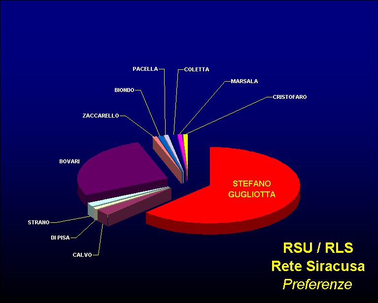 ChartObject RSU / RLS Rete Siracusa Preferenze