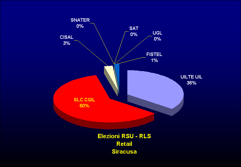 ChartObject Elezioni RSU - RLS Retail Siracusa