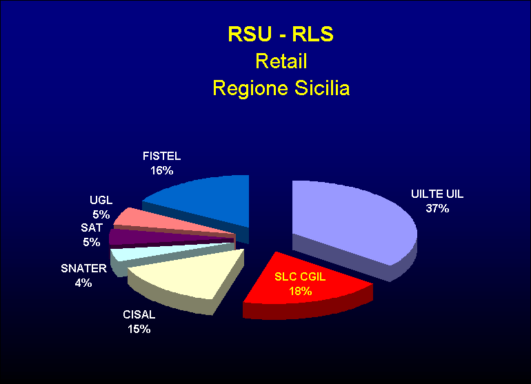 ChartObject RSU - RLS Retail Regione Sicilia