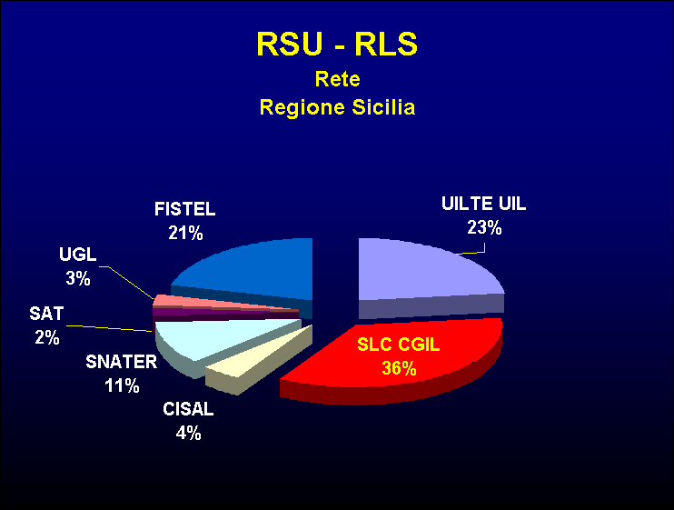 ChartObject RSU - RLS Rete Regione Sicilia